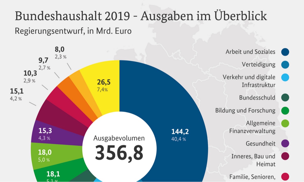 Bundeshaushalt 2019 Steuereinnahmen