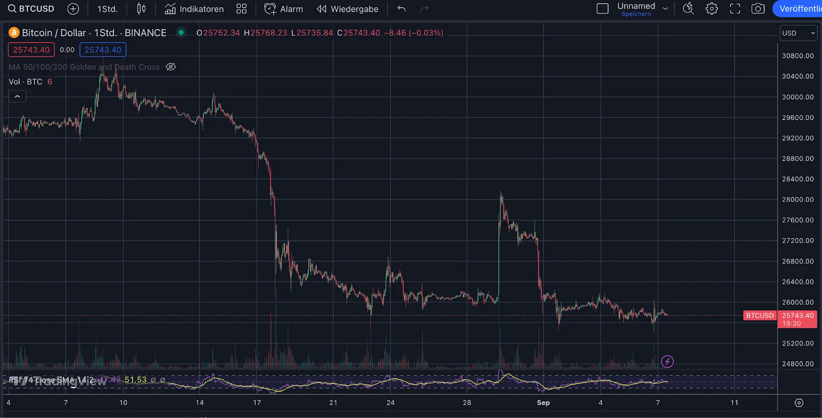 Bitcoin/USD 1-Stunden-Chart