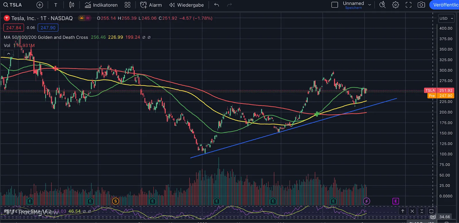 Tesla Aktien Tageschart Trendfolge